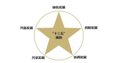 落實創新驅動發展戰略綱要，發布實施國家“十三五 ”科技創新規劃