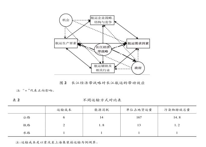 “ 長江經濟帶” 戰略對長江航運的 帶動效應分析