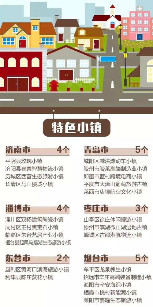 山東首批60個"特色小鎮(zhèn)"開建 特色亮出來