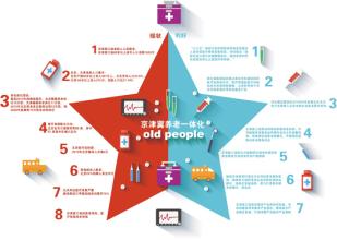 京津冀養(yǎng)老協(xié)同路線出爐河北將建環(huán)京津養(yǎng)老產業(yè)圈