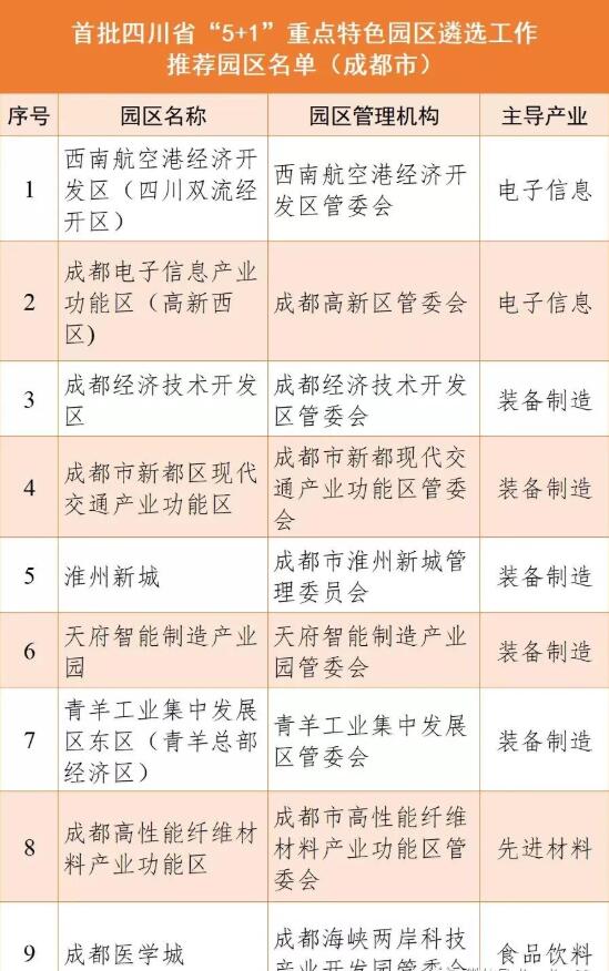 成都9個園區(qū)上榜首批四川省“5+1”重點(diǎn)特色園區(qū)公示名單!