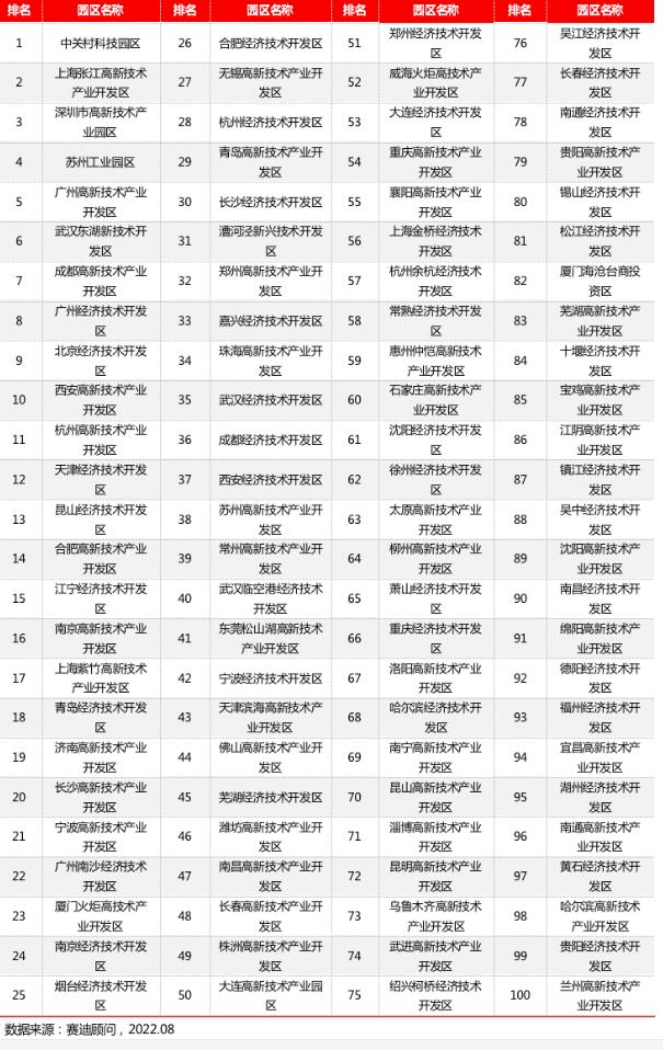 園區百強|省市政府推動園區高質量發展的三點建議