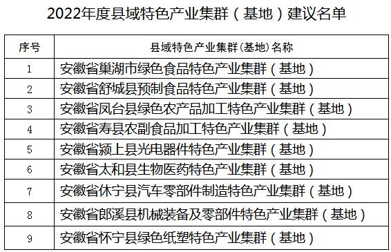 公示！2022年度安徽省縣域特色產(chǎn)業(yè)集群（基地）建議名單