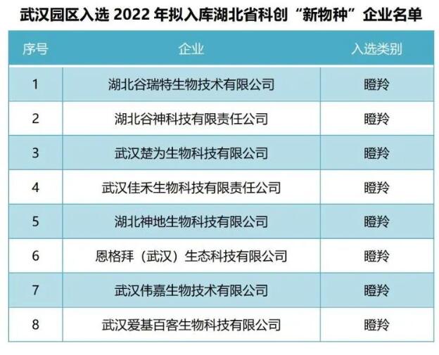 省科技廳公示2022年擬入庫湖北省科創“新物種”企業名單 武漢國家農業科技園區8家企業入選